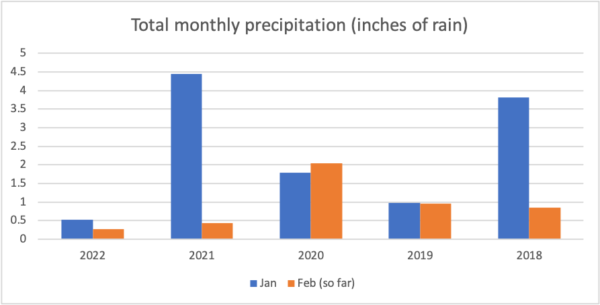 A graph of rainfall